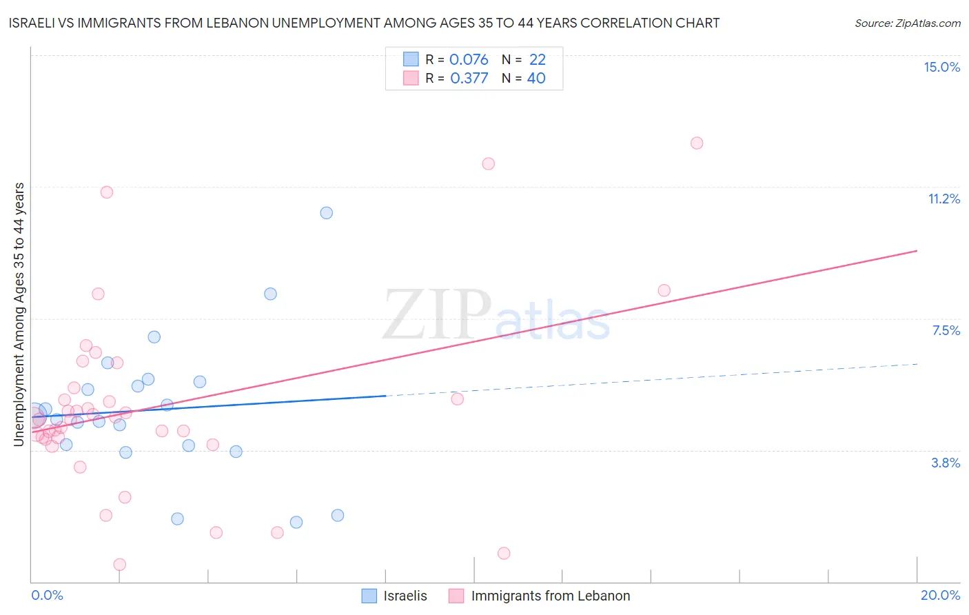 Israeli vs Immigrants from Lebanon Unemployment Among Ages 35 to 44 years