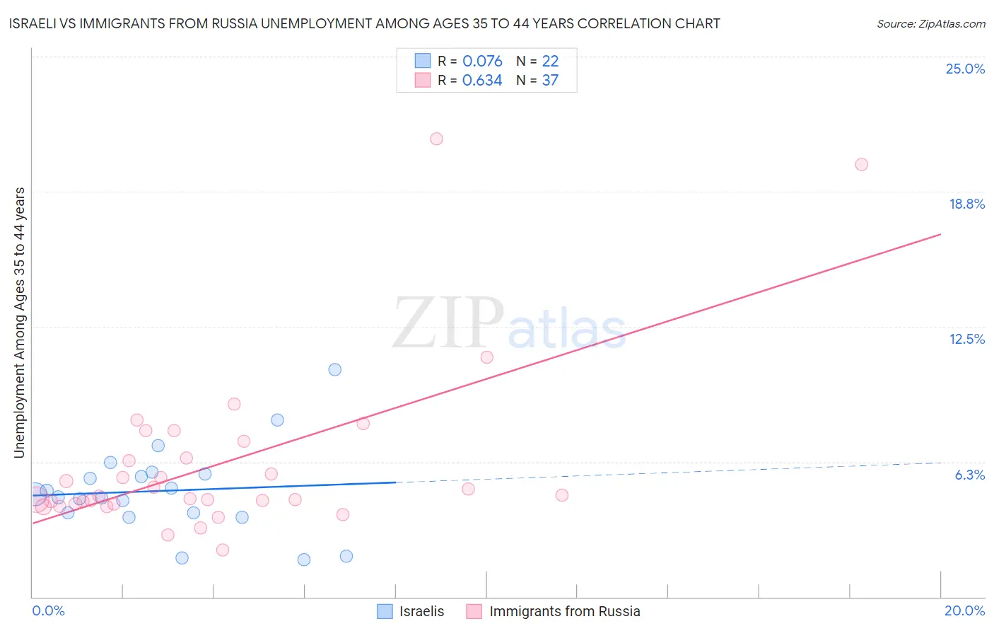 Israeli vs Immigrants from Russia Unemployment Among Ages 35 to 44 years