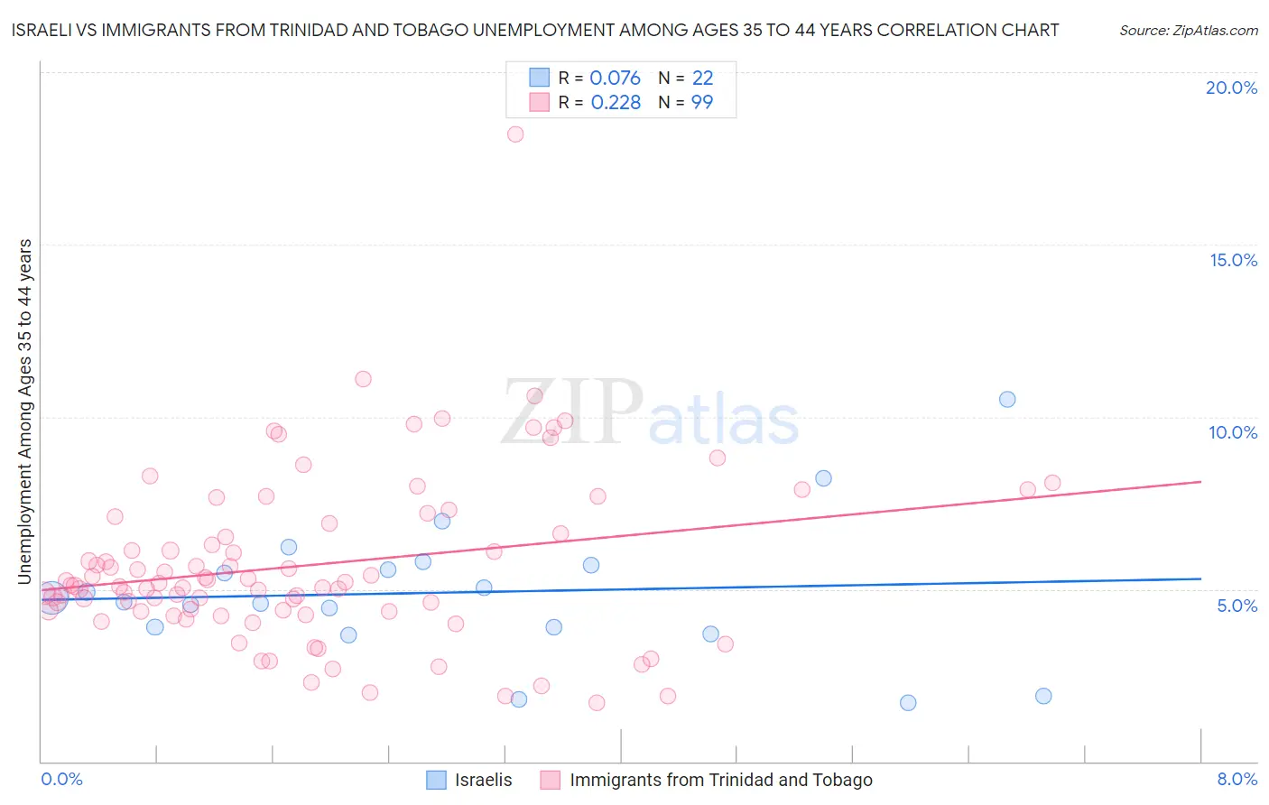 Israeli vs Immigrants from Trinidad and Tobago Unemployment Among Ages 35 to 44 years