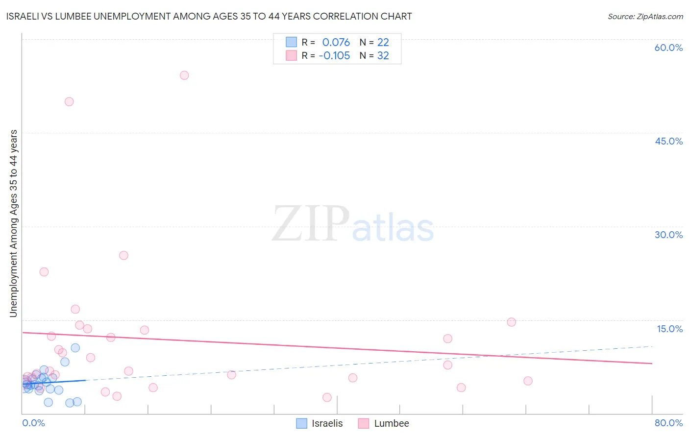 Israeli vs Lumbee Unemployment Among Ages 35 to 44 years