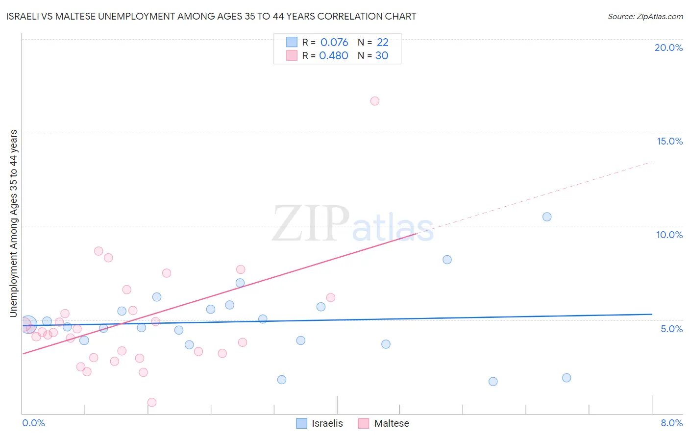 Israeli vs Maltese Unemployment Among Ages 35 to 44 years