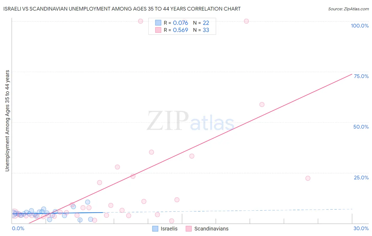 Israeli vs Scandinavian Unemployment Among Ages 35 to 44 years