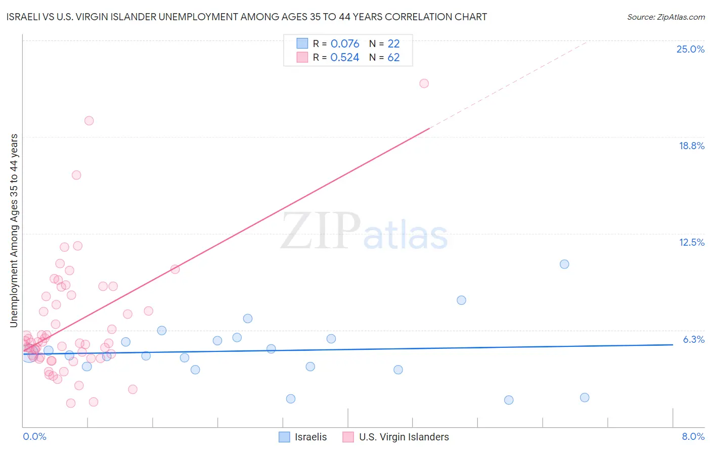 Israeli vs U.S. Virgin Islander Unemployment Among Ages 35 to 44 years