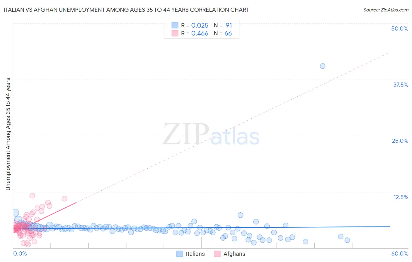 Italian vs Afghan Unemployment Among Ages 35 to 44 years