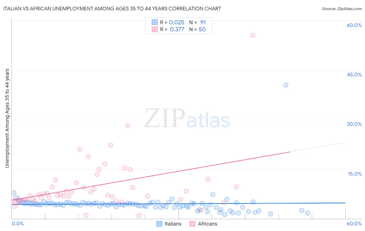 Italian vs African Unemployment Among Ages 35 to 44 years