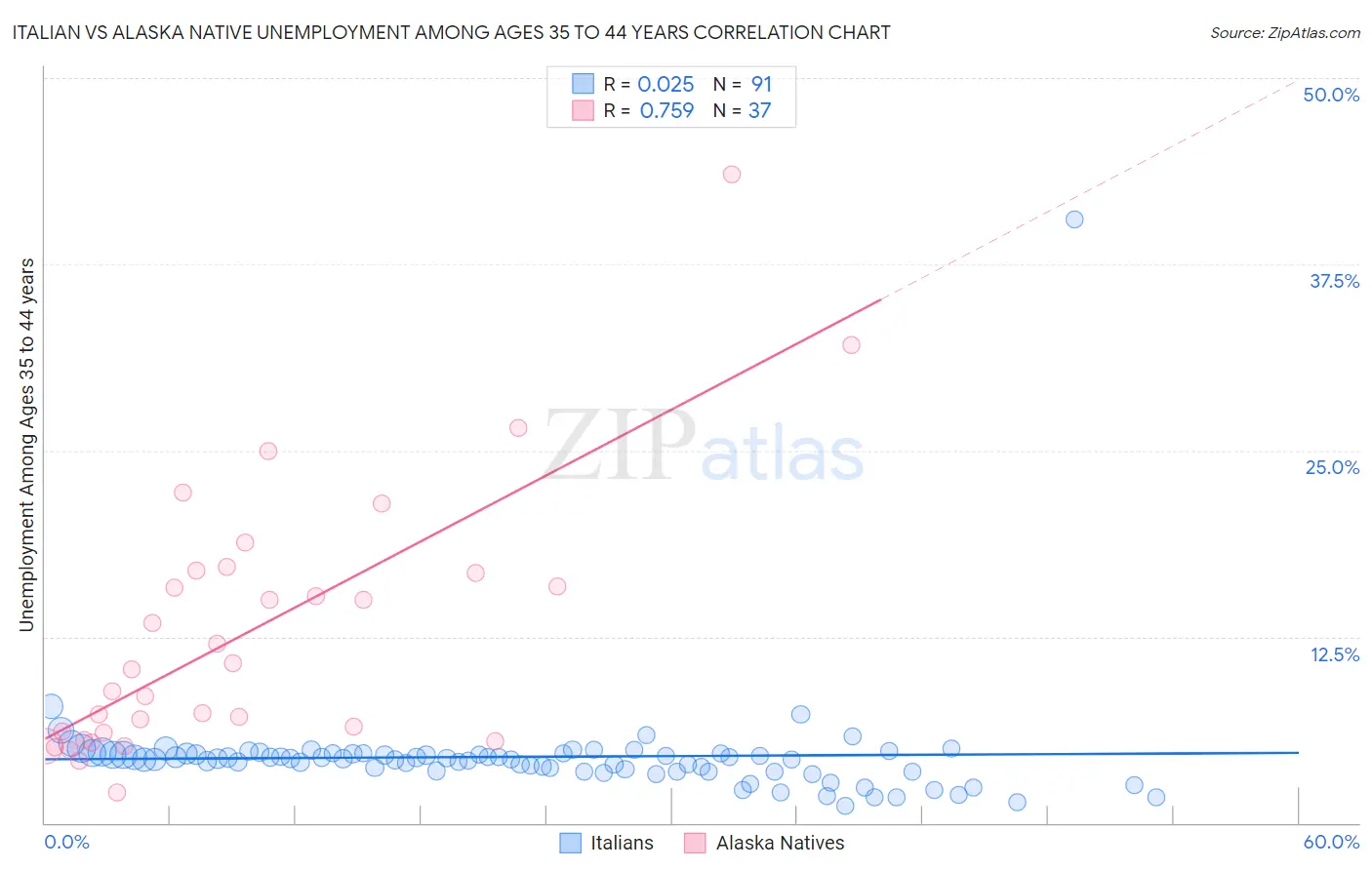 Italian vs Alaska Native Unemployment Among Ages 35 to 44 years