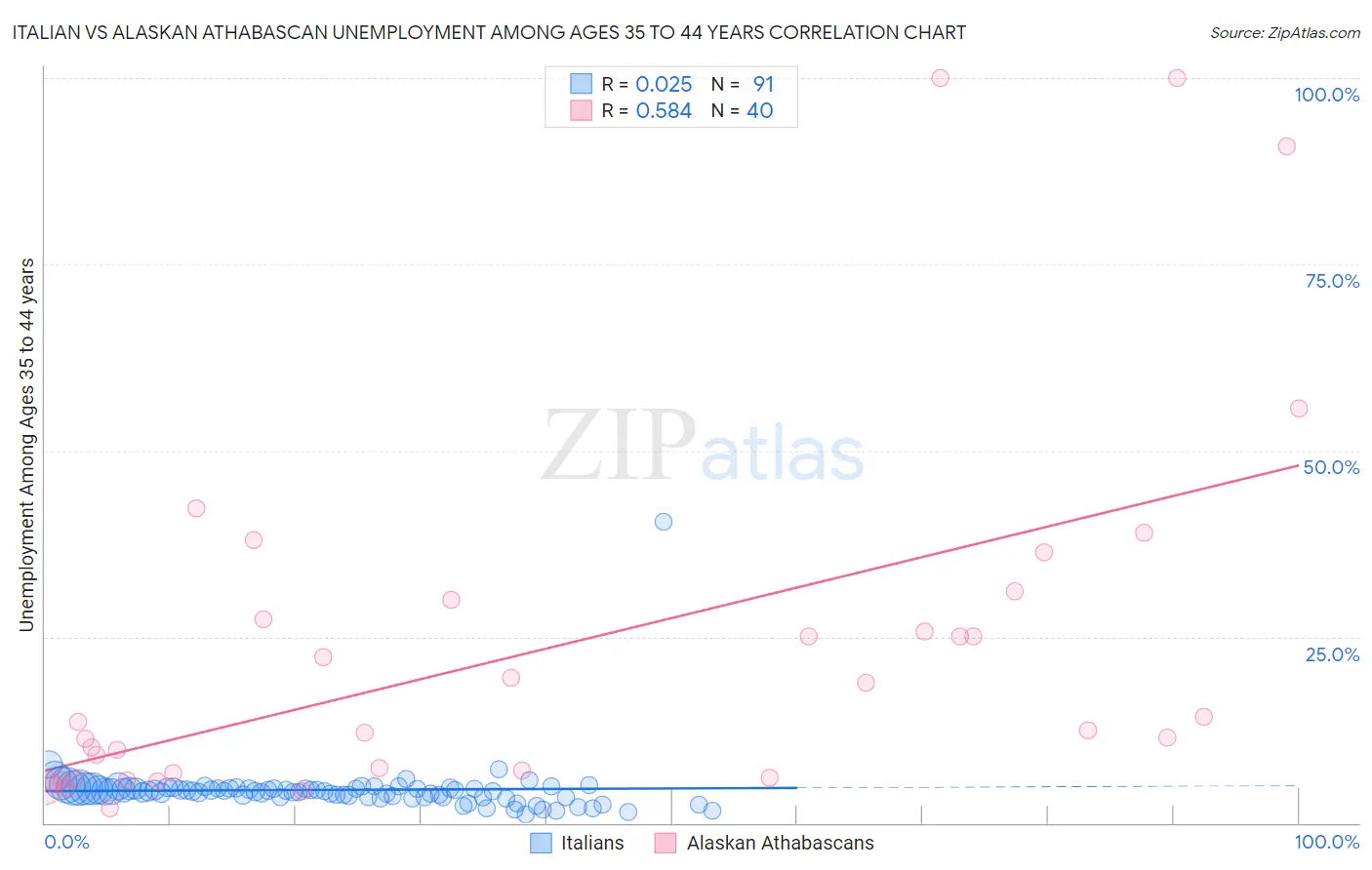 Italian vs Alaskan Athabascan Unemployment Among Ages 35 to 44 years