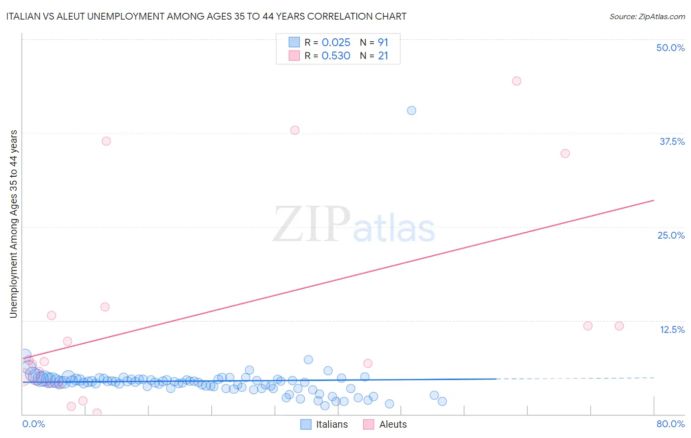 Italian vs Aleut Unemployment Among Ages 35 to 44 years