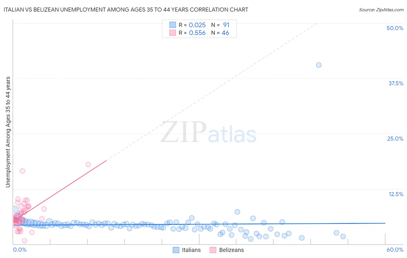 Italian vs Belizean Unemployment Among Ages 35 to 44 years