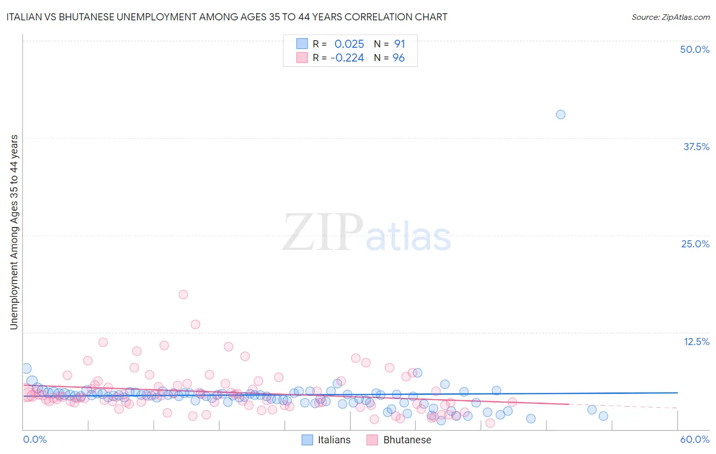 Italian vs Bhutanese Unemployment Among Ages 35 to 44 years