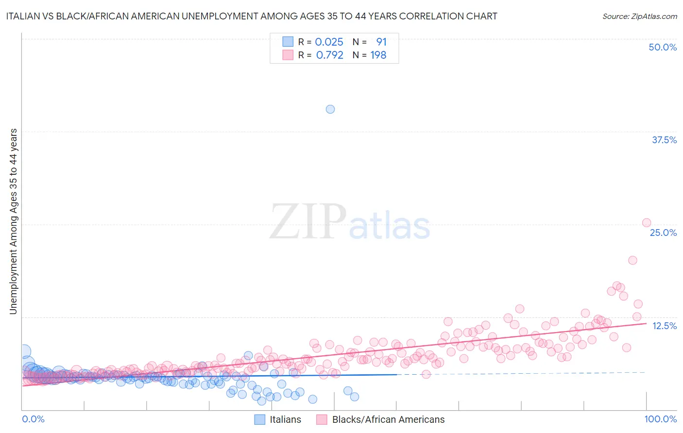 Italian vs Black/African American Unemployment Among Ages 35 to 44 years