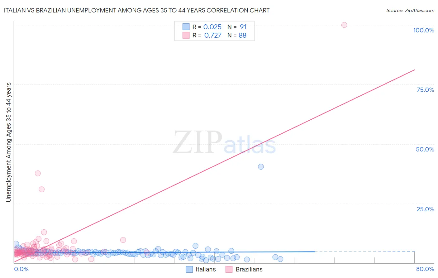 Italian vs Brazilian Unemployment Among Ages 35 to 44 years