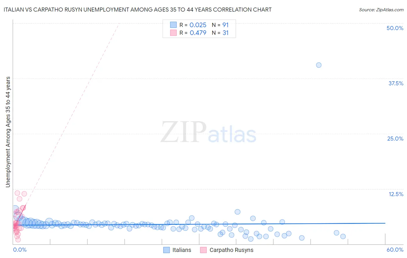 Italian vs Carpatho Rusyn Unemployment Among Ages 35 to 44 years