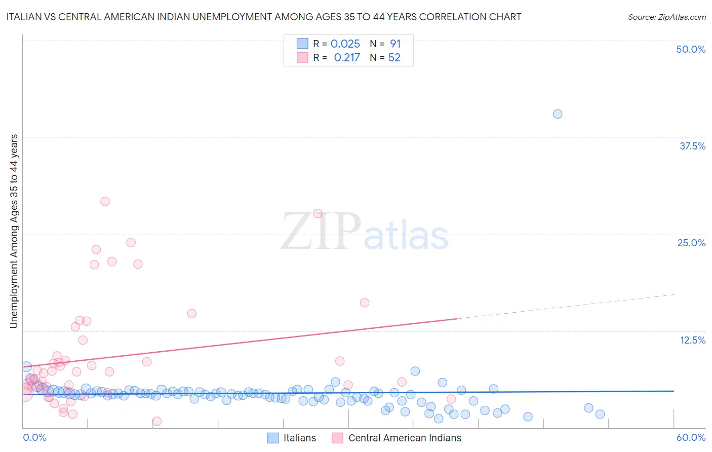 Italian vs Central American Indian Unemployment Among Ages 35 to 44 years