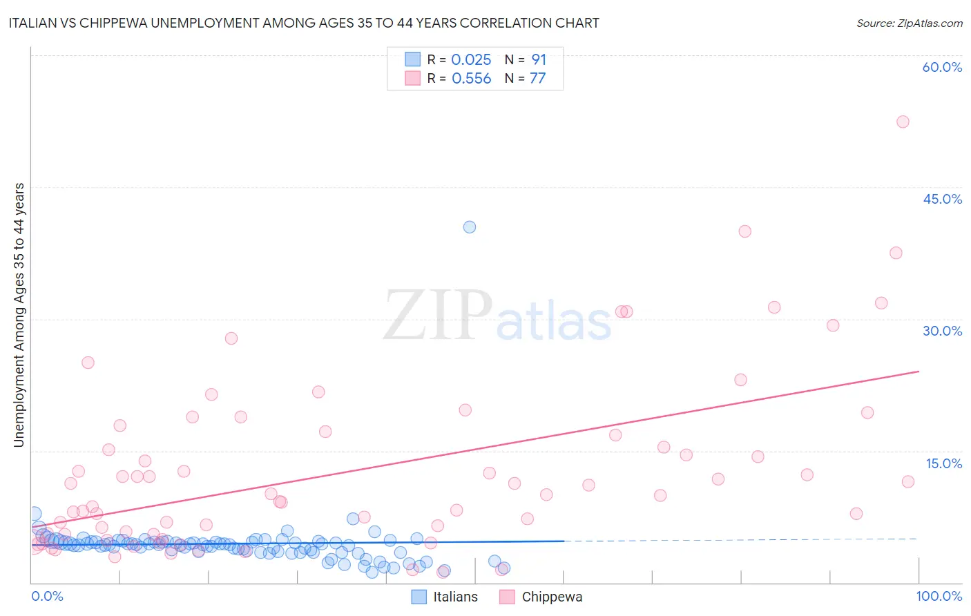 Italian vs Chippewa Unemployment Among Ages 35 to 44 years