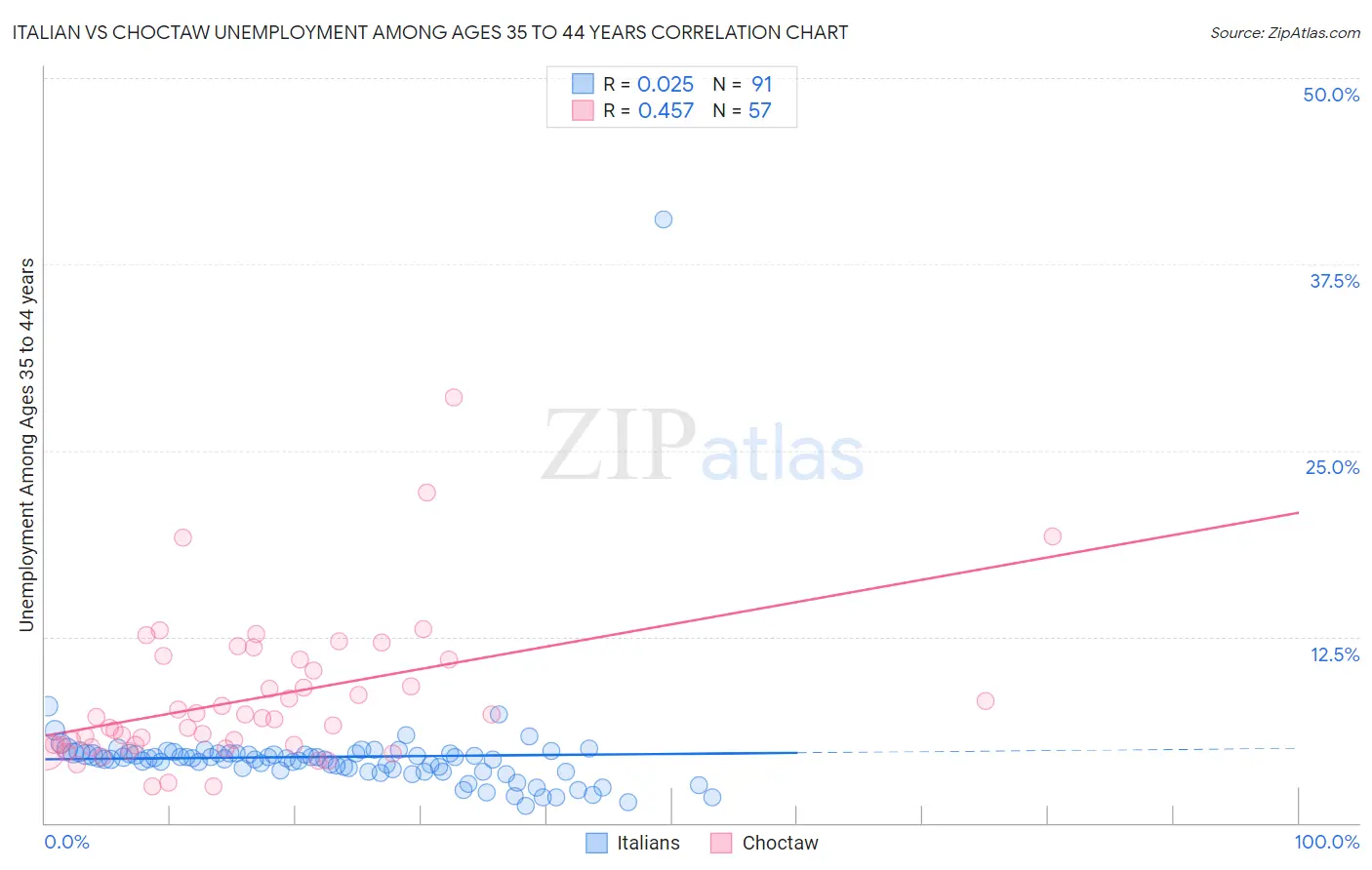 Italian vs Choctaw Unemployment Among Ages 35 to 44 years