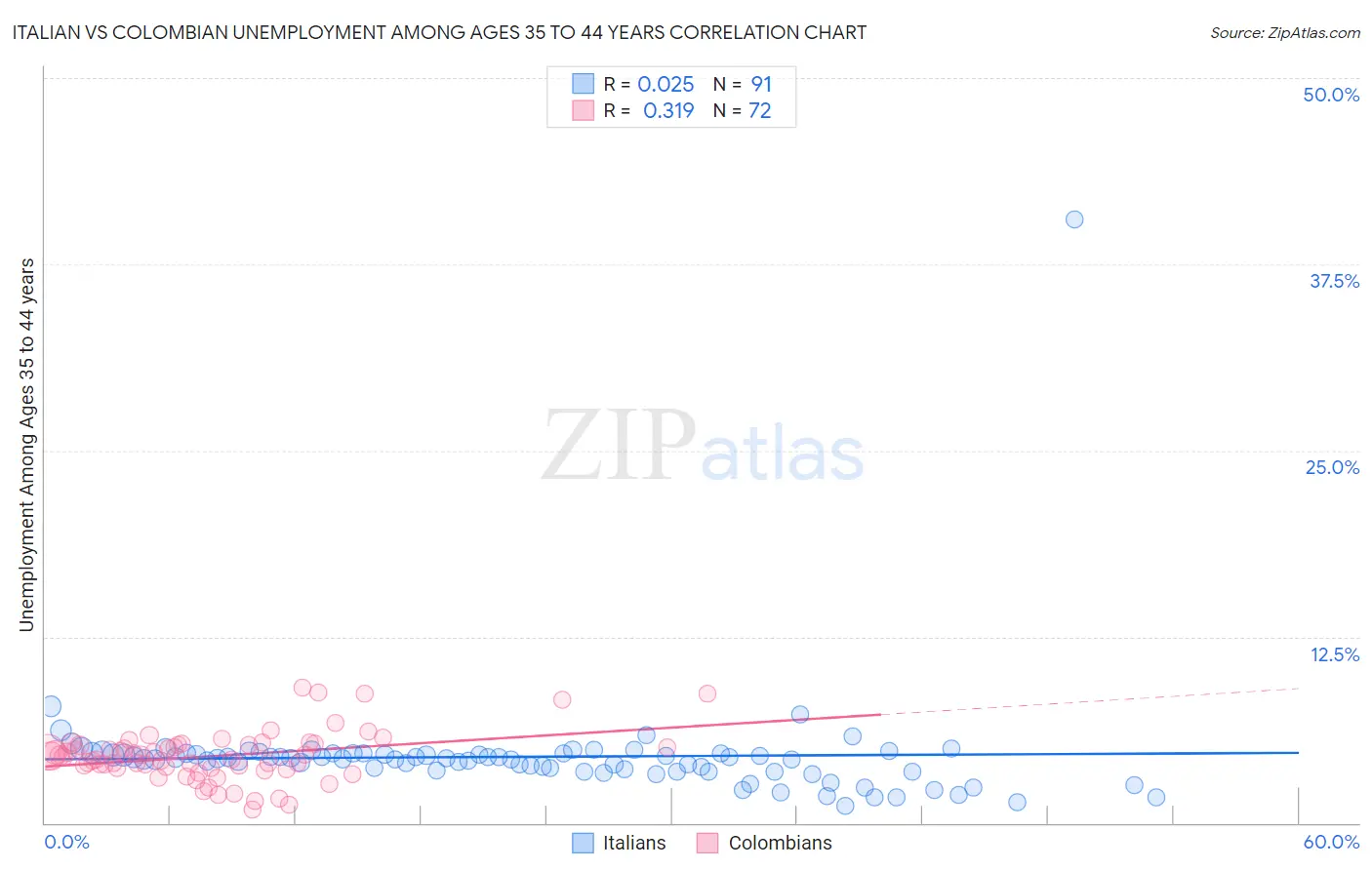 Italian vs Colombian Unemployment Among Ages 35 to 44 years