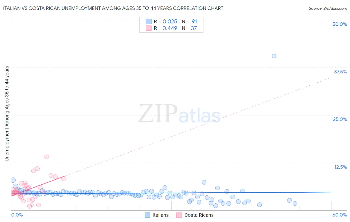 Italian vs Costa Rican Unemployment Among Ages 35 to 44 years