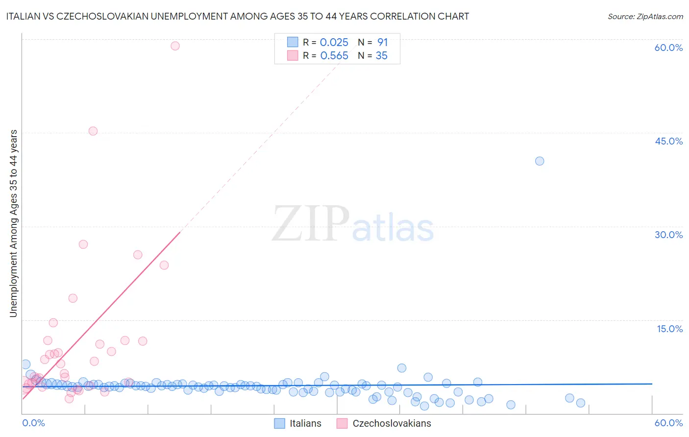 Italian vs Czechoslovakian Unemployment Among Ages 35 to 44 years