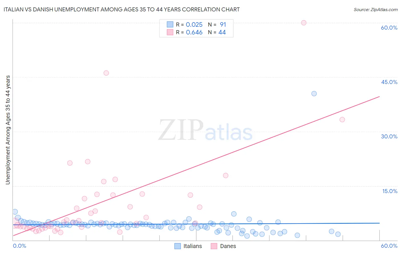Italian vs Danish Unemployment Among Ages 35 to 44 years