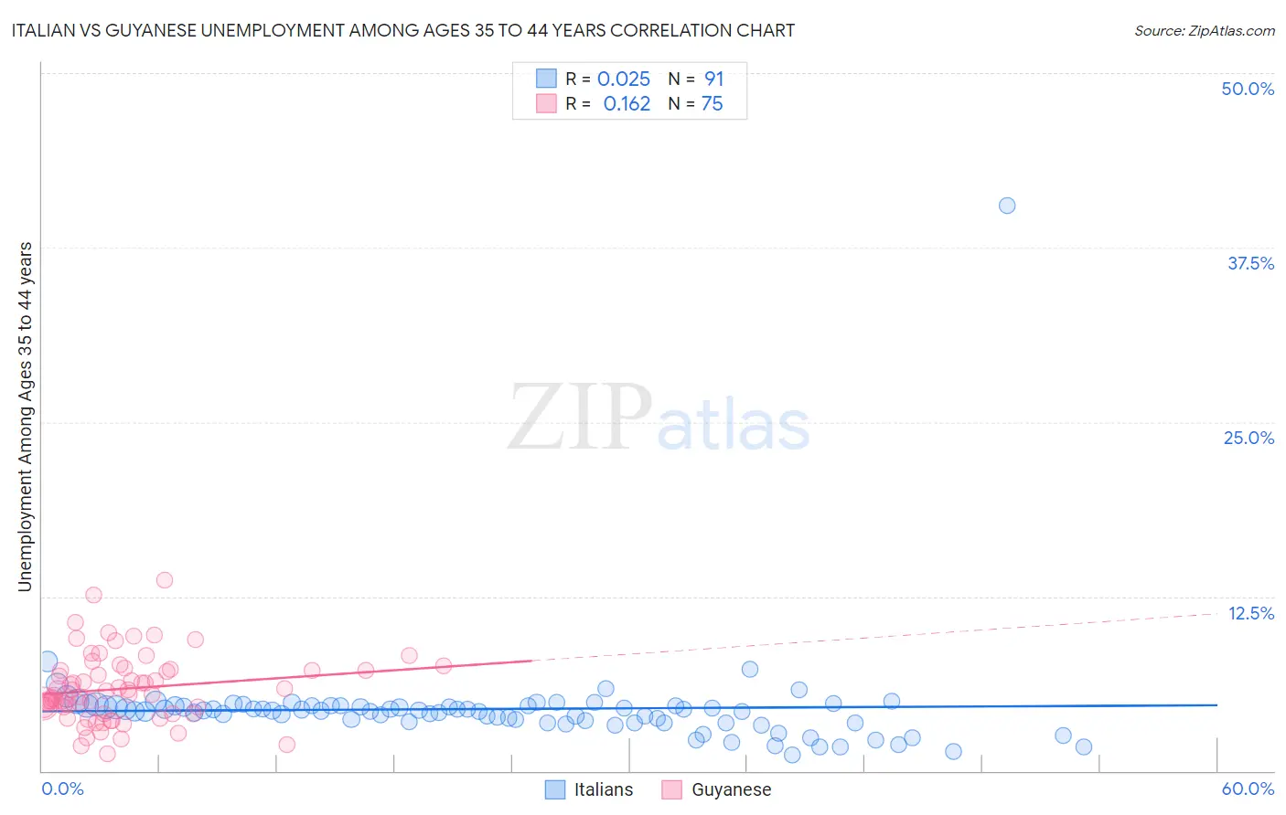 Italian vs Guyanese Unemployment Among Ages 35 to 44 years