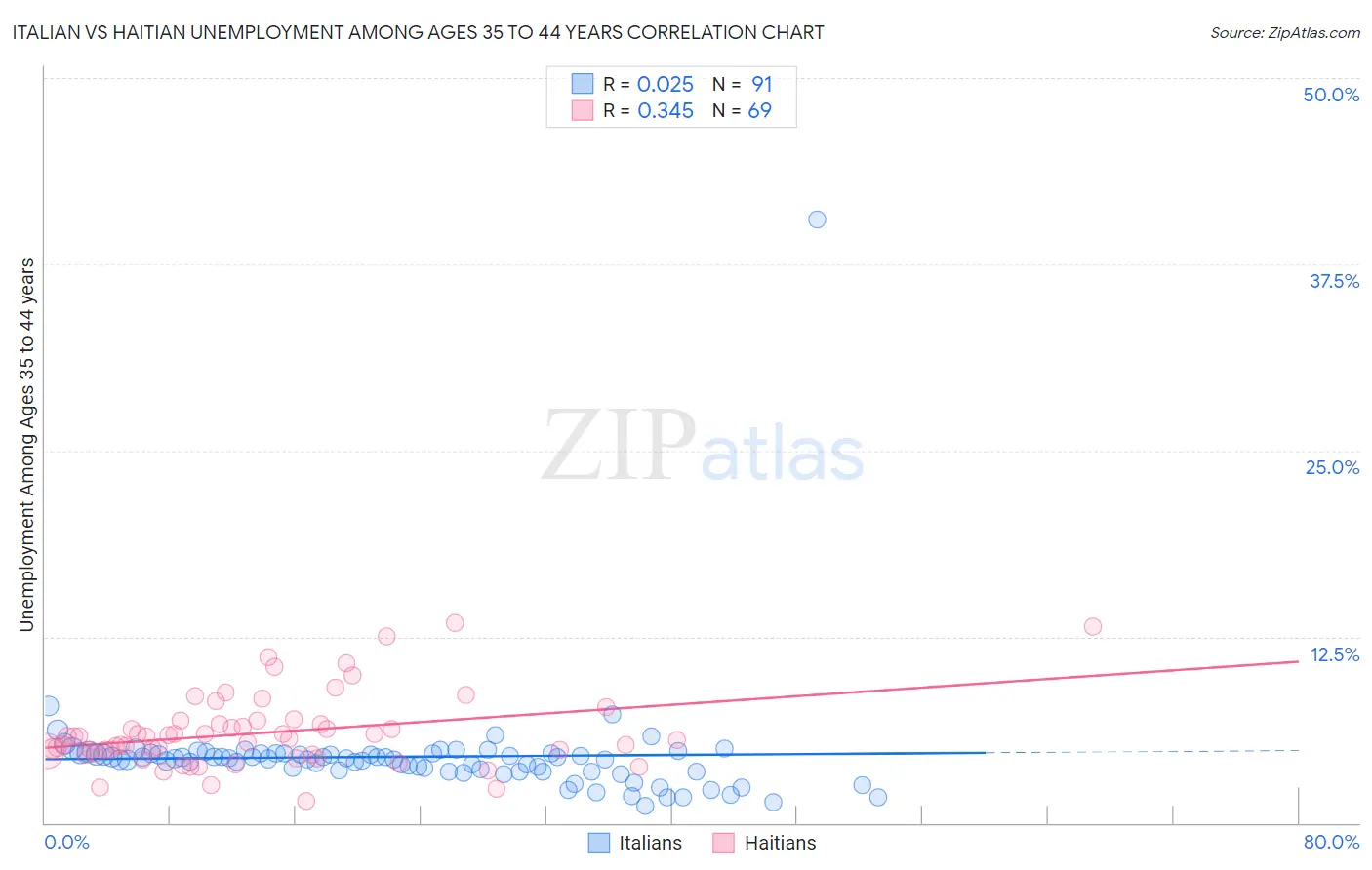 Italian vs Haitian Unemployment Among Ages 35 to 44 years