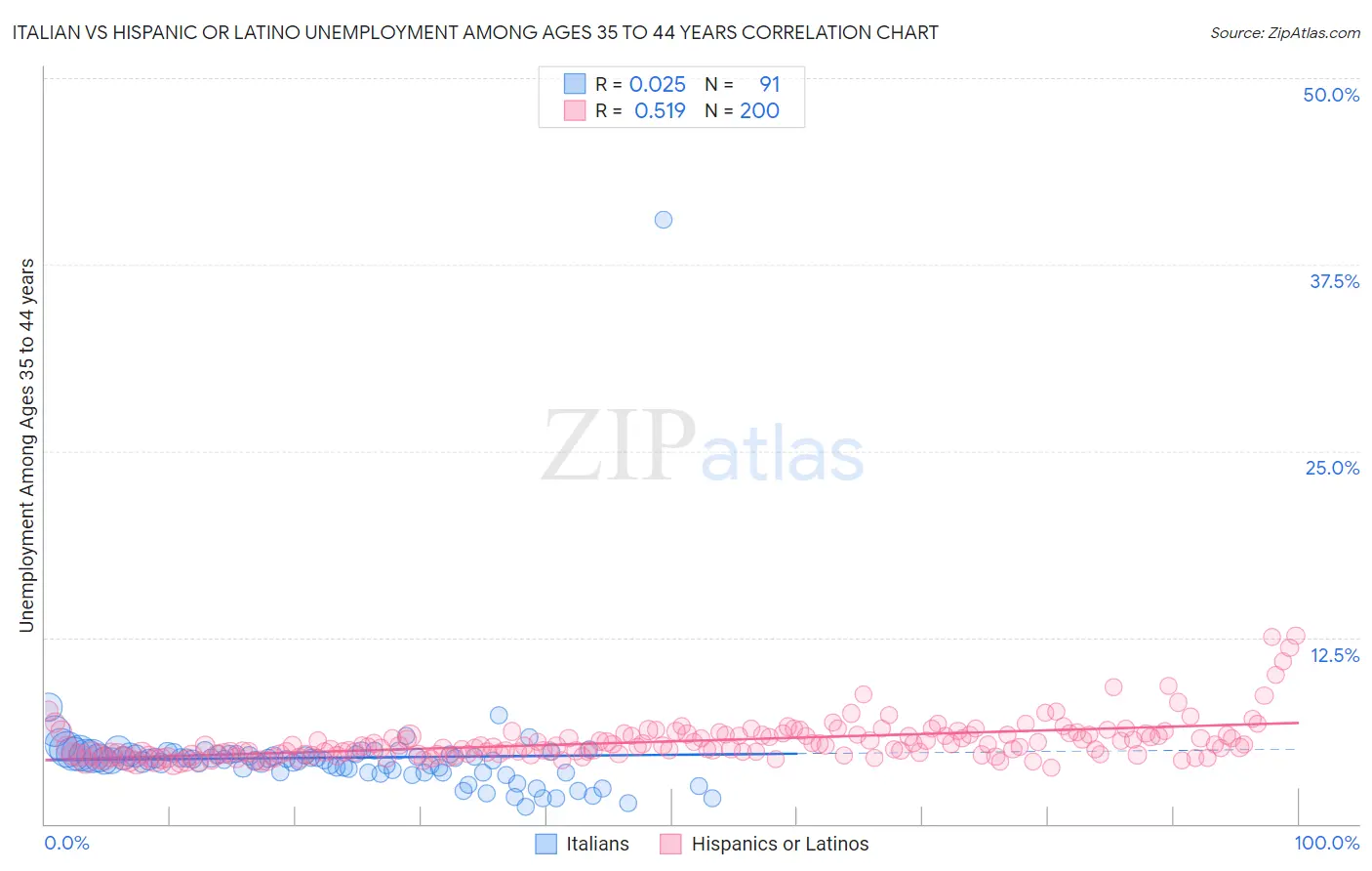 Italian vs Hispanic or Latino Unemployment Among Ages 35 to 44 years