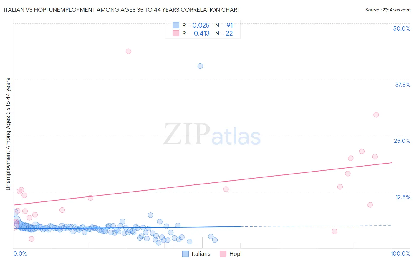 Italian vs Hopi Unemployment Among Ages 35 to 44 years