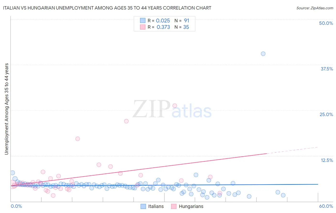 Italian vs Hungarian Unemployment Among Ages 35 to 44 years