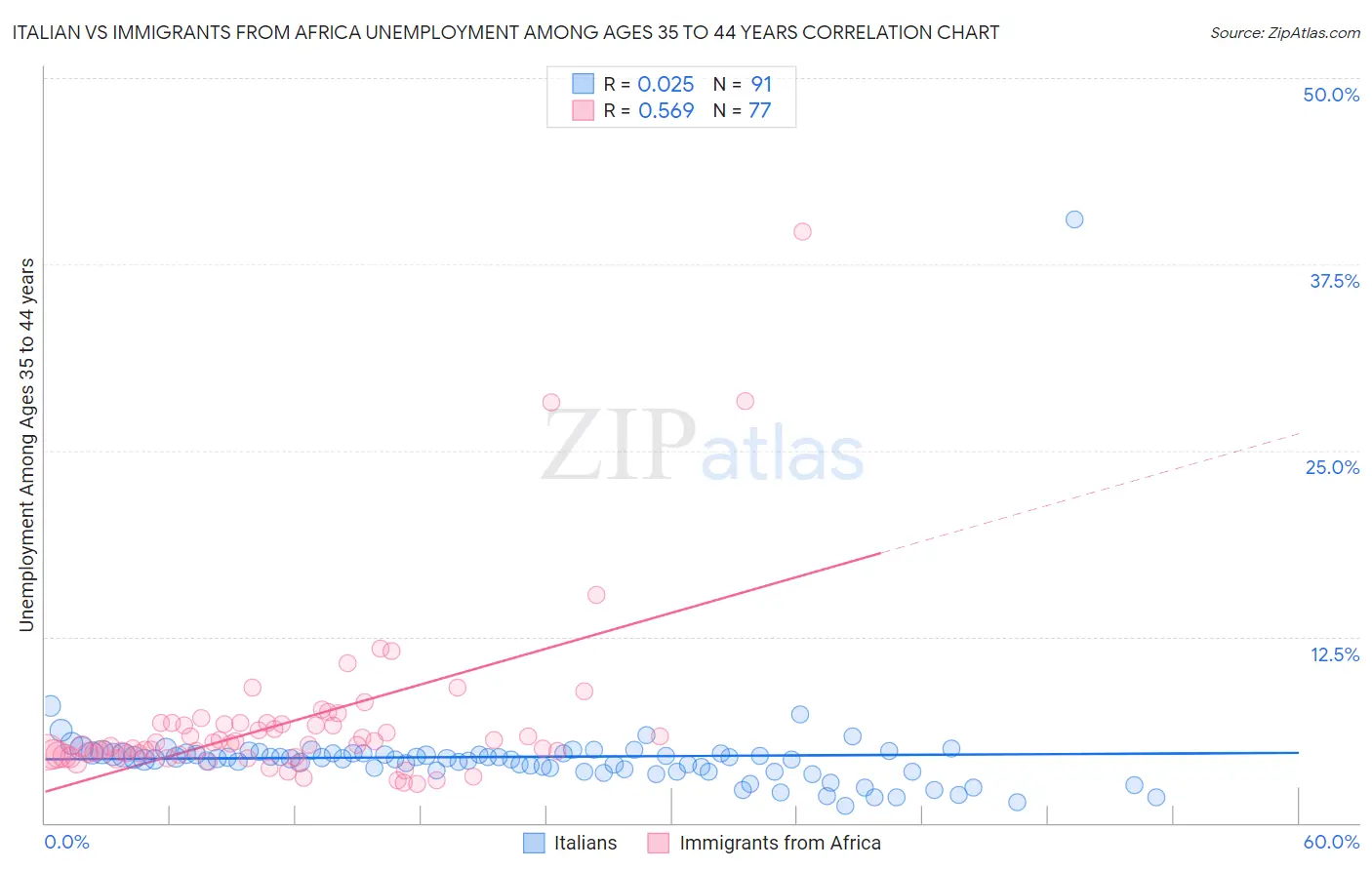 Italian vs Immigrants from Africa Unemployment Among Ages 35 to 44 years