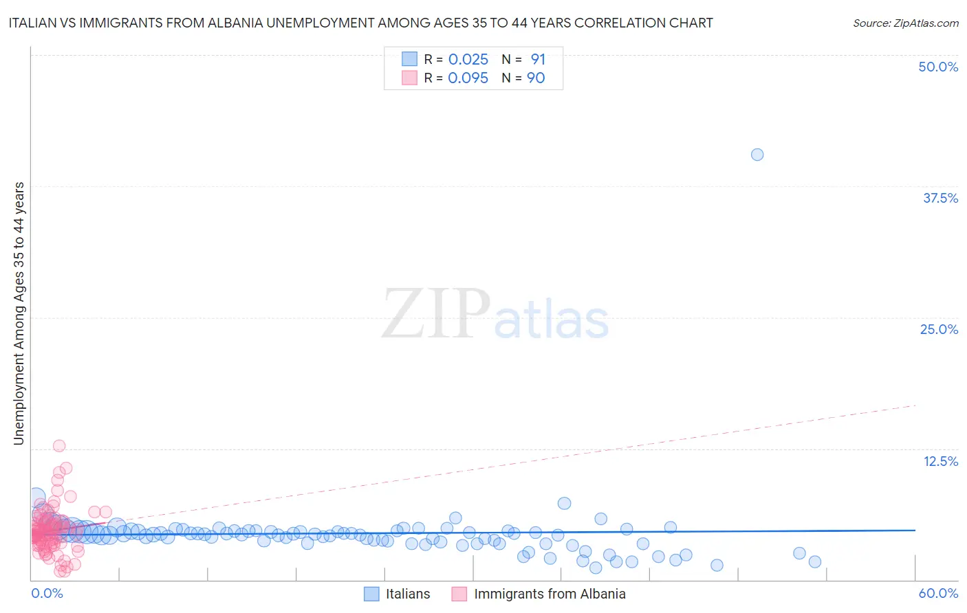 Italian vs Immigrants from Albania Unemployment Among Ages 35 to 44 years