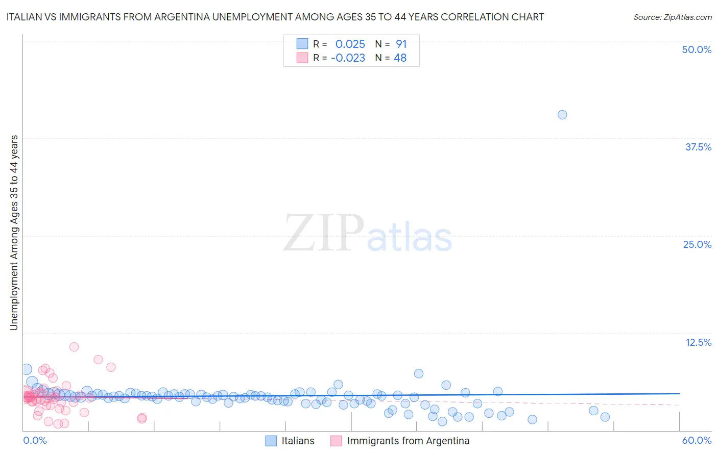 Italian vs Immigrants from Argentina Unemployment Among Ages 35 to 44 years