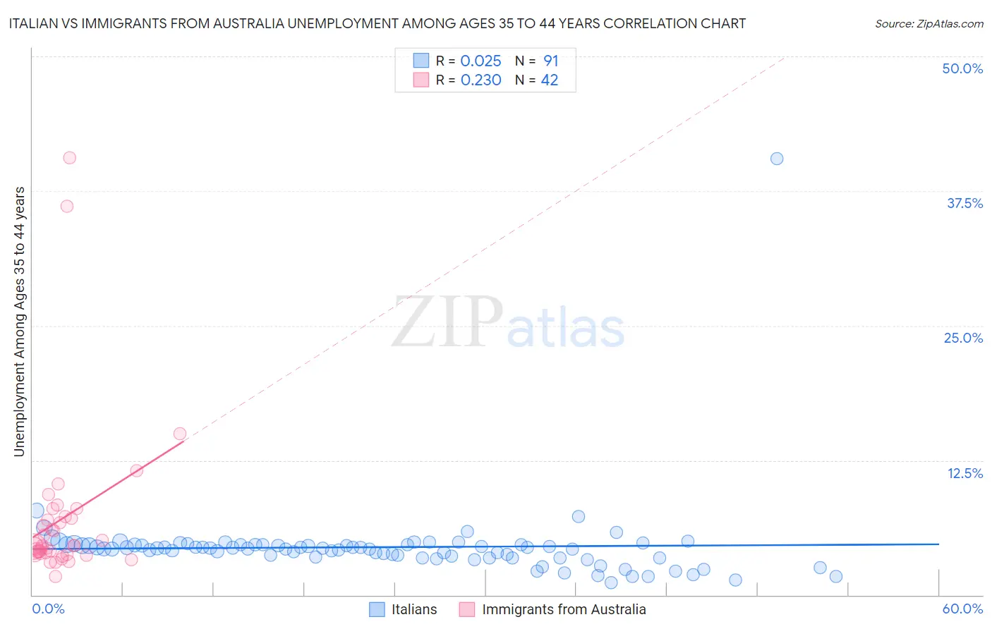 Italian vs Immigrants from Australia Unemployment Among Ages 35 to 44 years