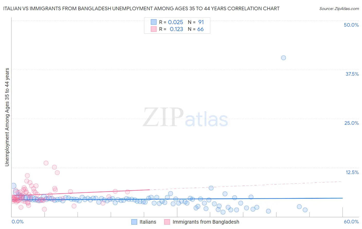 Italian vs Immigrants from Bangladesh Unemployment Among Ages 35 to 44 years