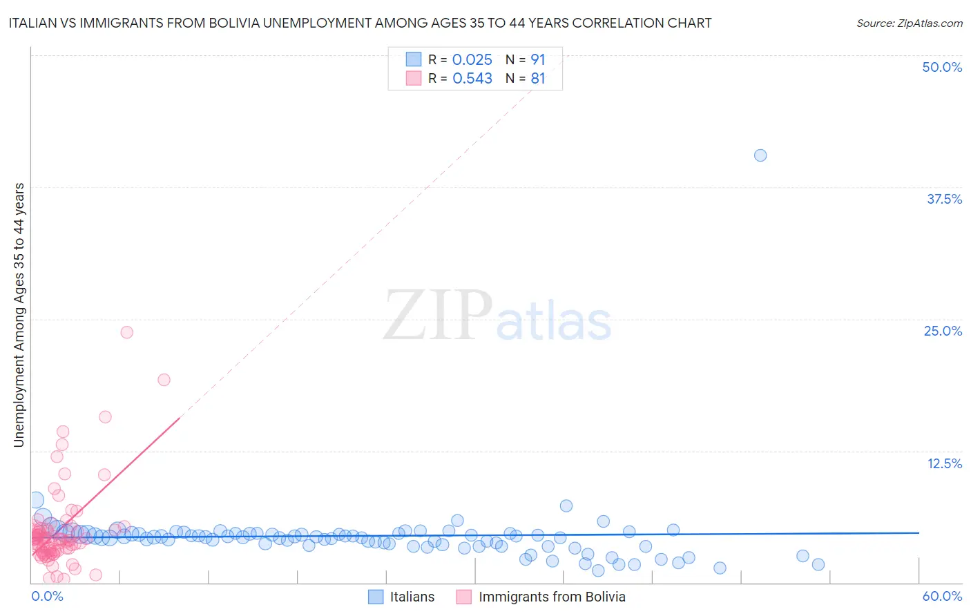 Italian vs Immigrants from Bolivia Unemployment Among Ages 35 to 44 years