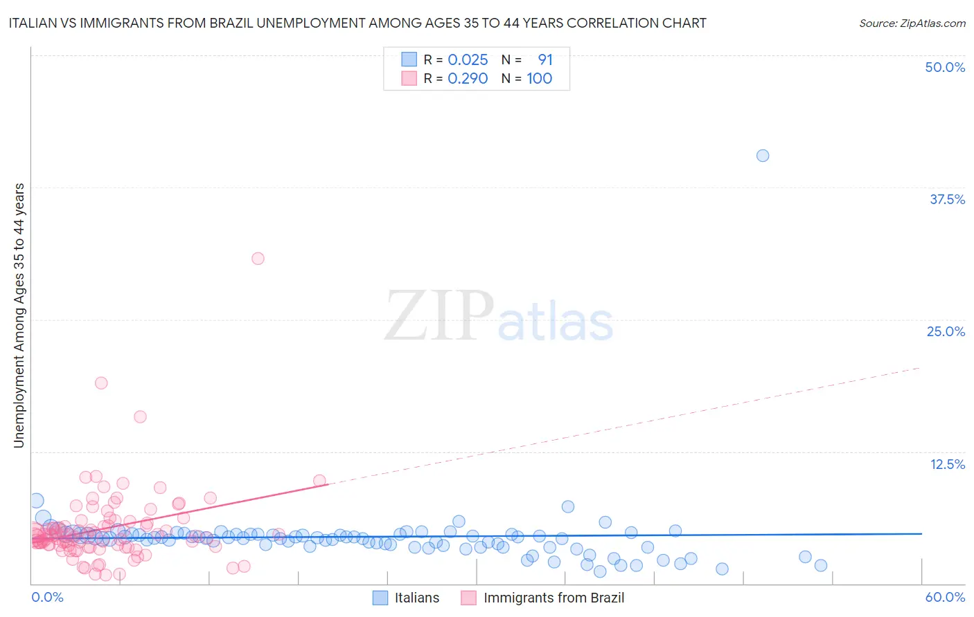 Italian vs Immigrants from Brazil Unemployment Among Ages 35 to 44 years