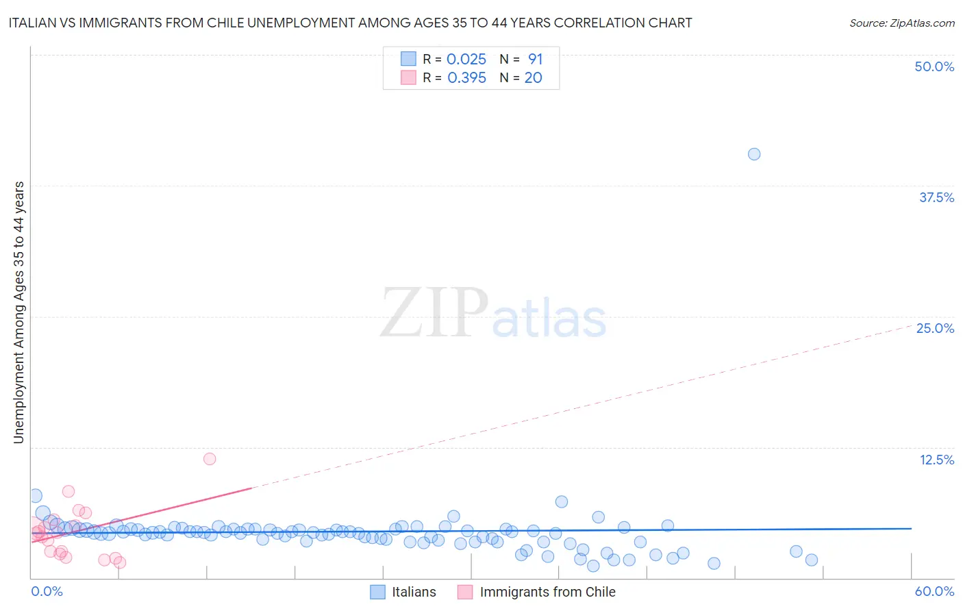 Italian vs Immigrants from Chile Unemployment Among Ages 35 to 44 years