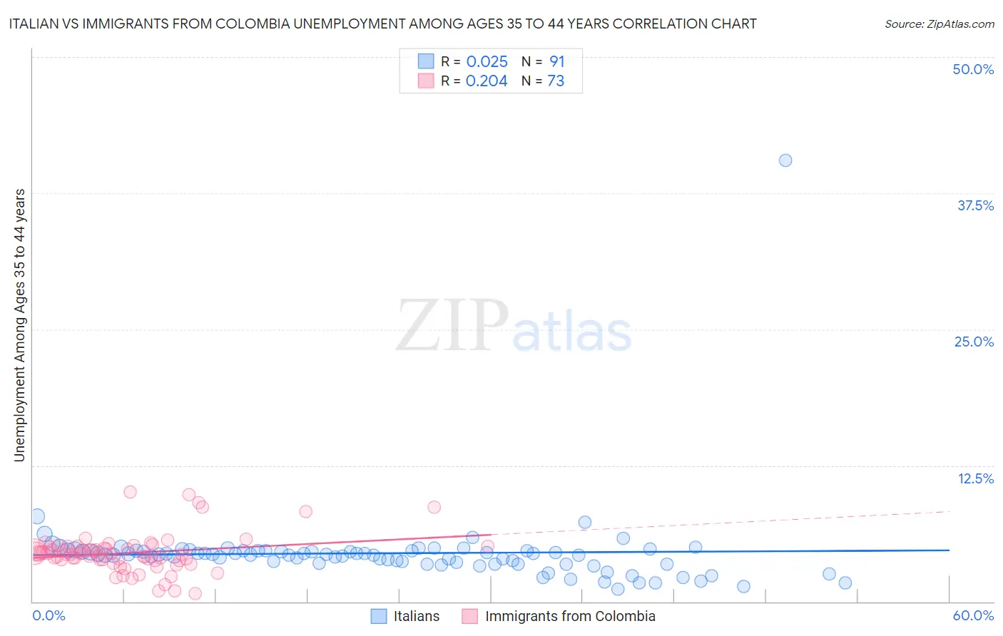 Italian vs Immigrants from Colombia Unemployment Among Ages 35 to 44 years