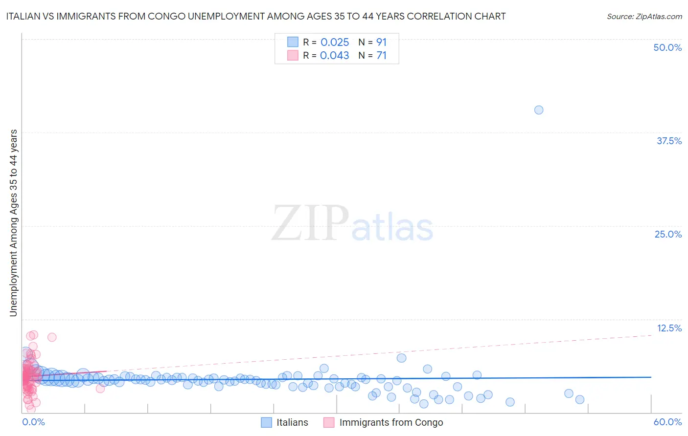 Italian vs Immigrants from Congo Unemployment Among Ages 35 to 44 years