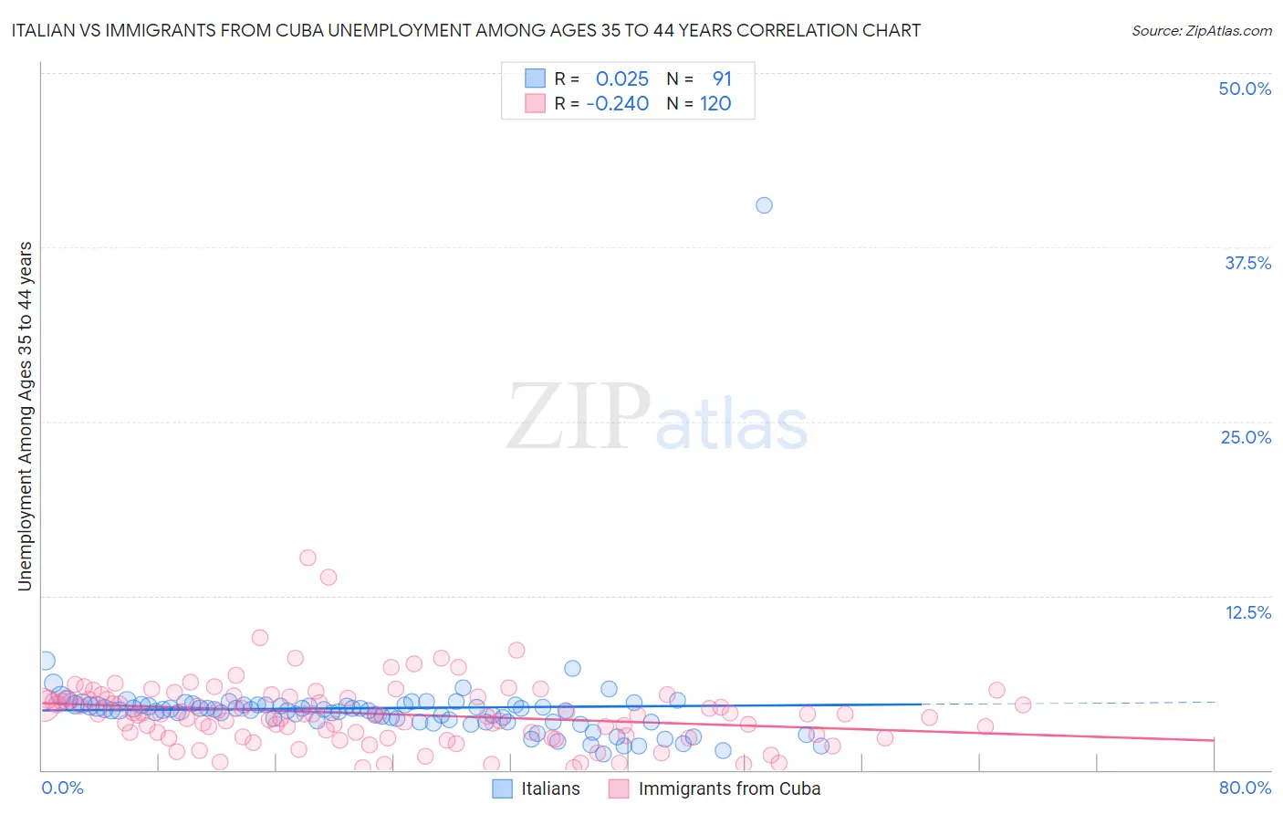 Italian vs Immigrants from Cuba Unemployment Among Ages 35 to 44 years