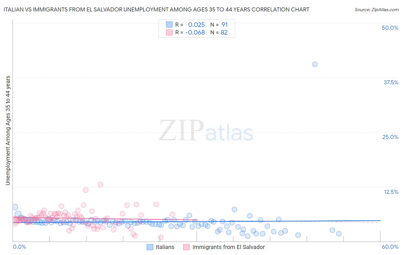 Italian vs Immigrants from El Salvador Unemployment Among Ages 35 to 44 years