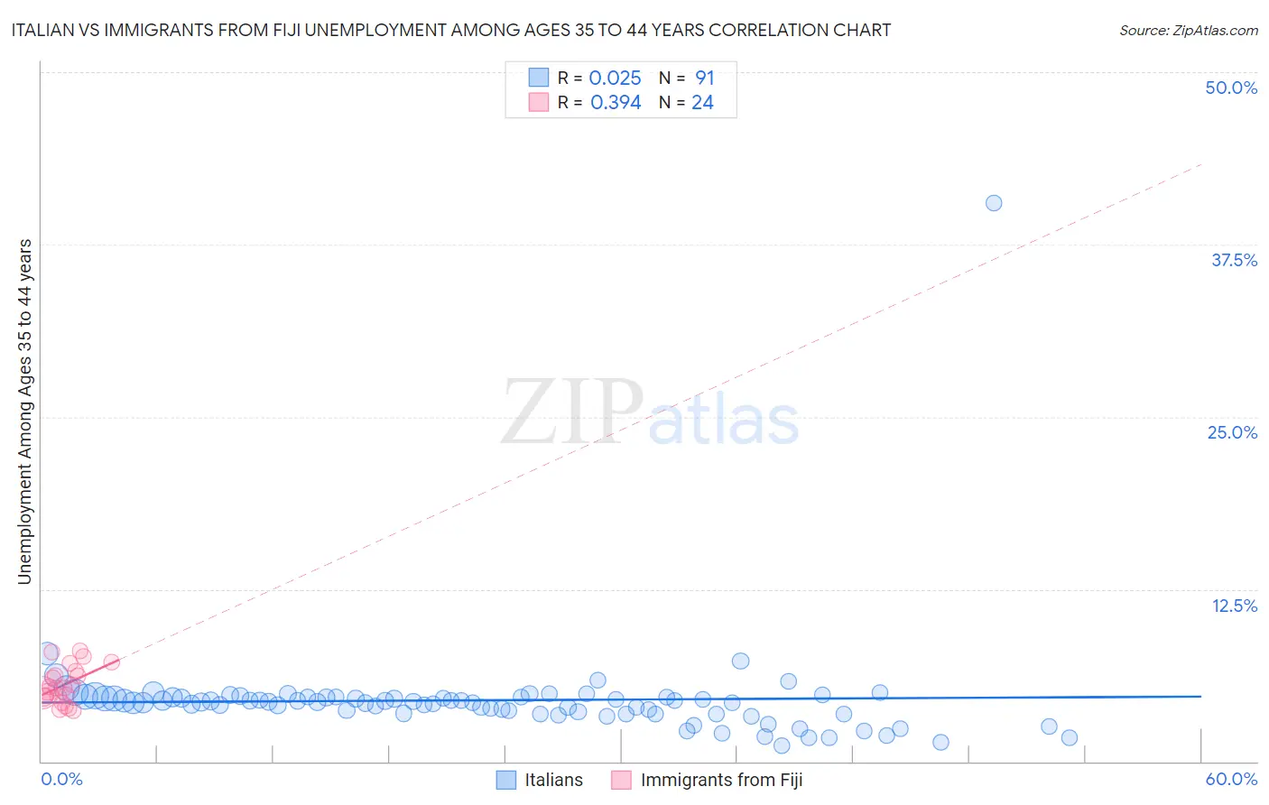 Italian vs Immigrants from Fiji Unemployment Among Ages 35 to 44 years