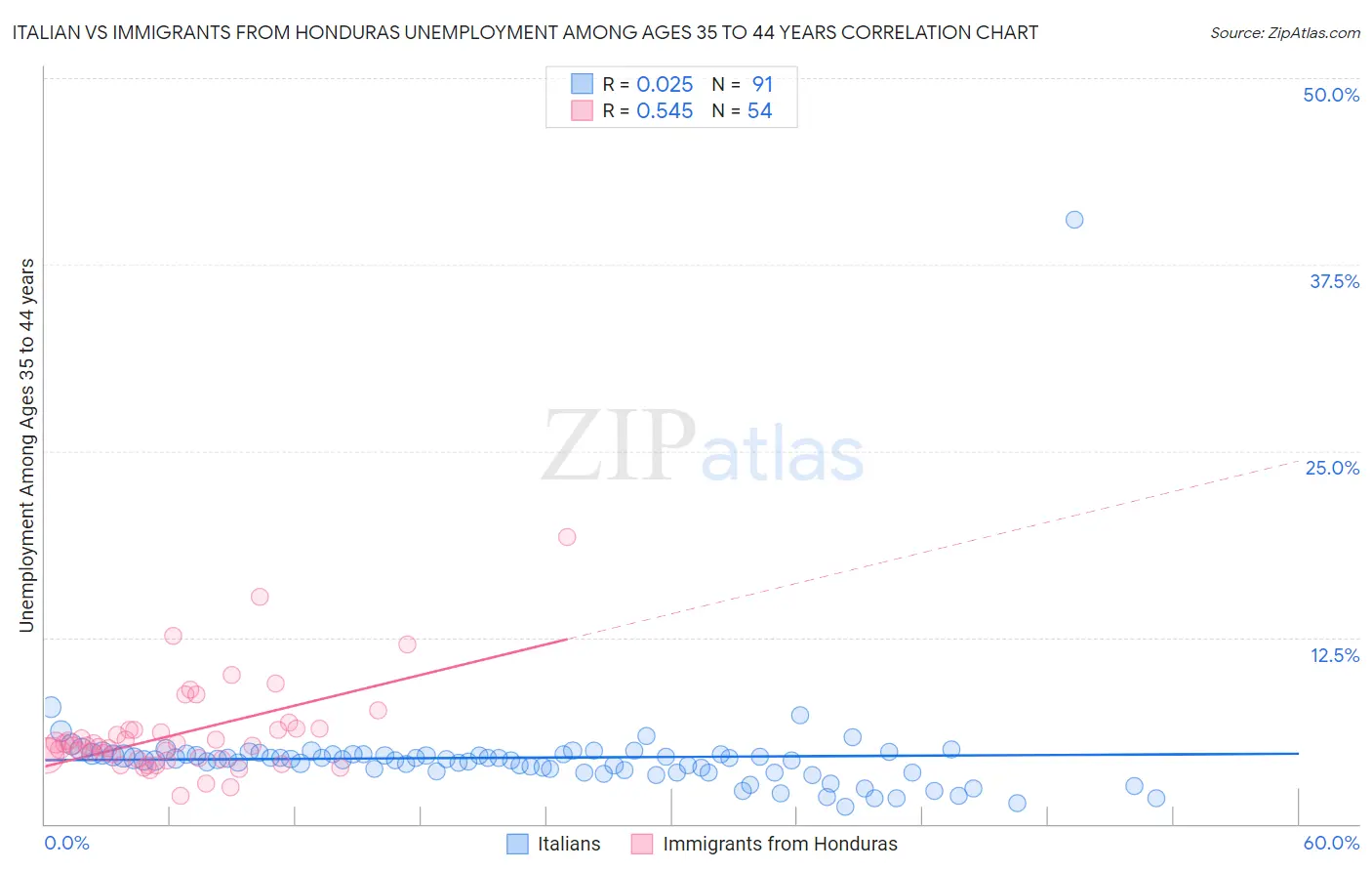 Italian vs Immigrants from Honduras Unemployment Among Ages 35 to 44 years