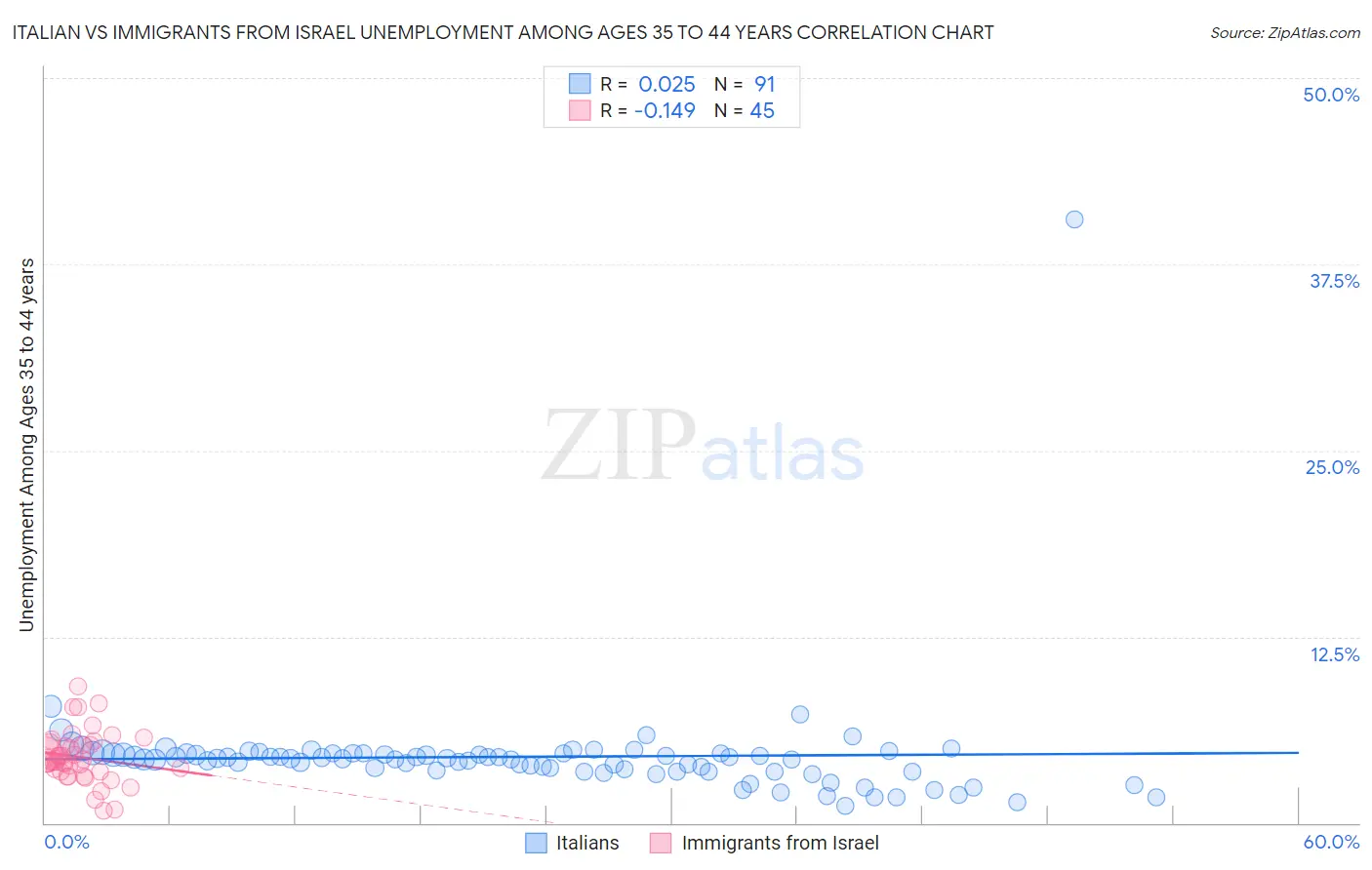 Italian vs Immigrants from Israel Unemployment Among Ages 35 to 44 years