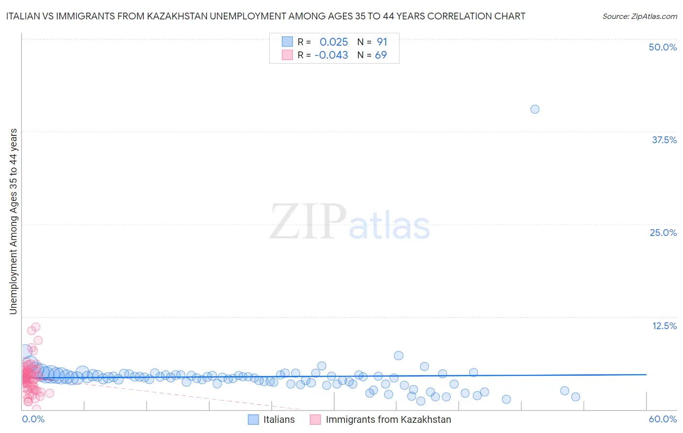 Italian vs Immigrants from Kazakhstan Unemployment Among Ages 35 to 44 years