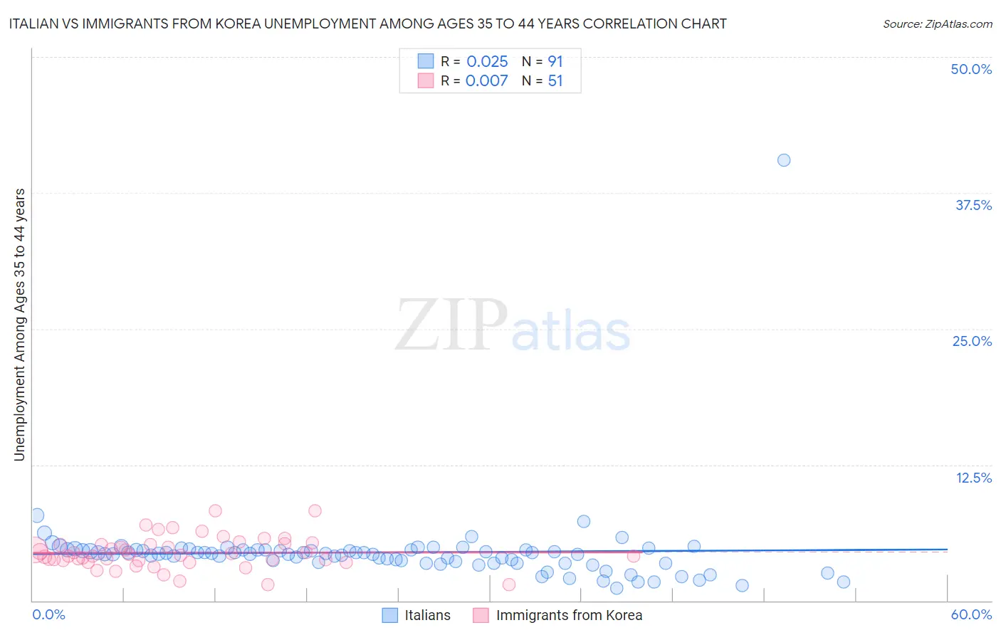 Italian vs Immigrants from Korea Unemployment Among Ages 35 to 44 years