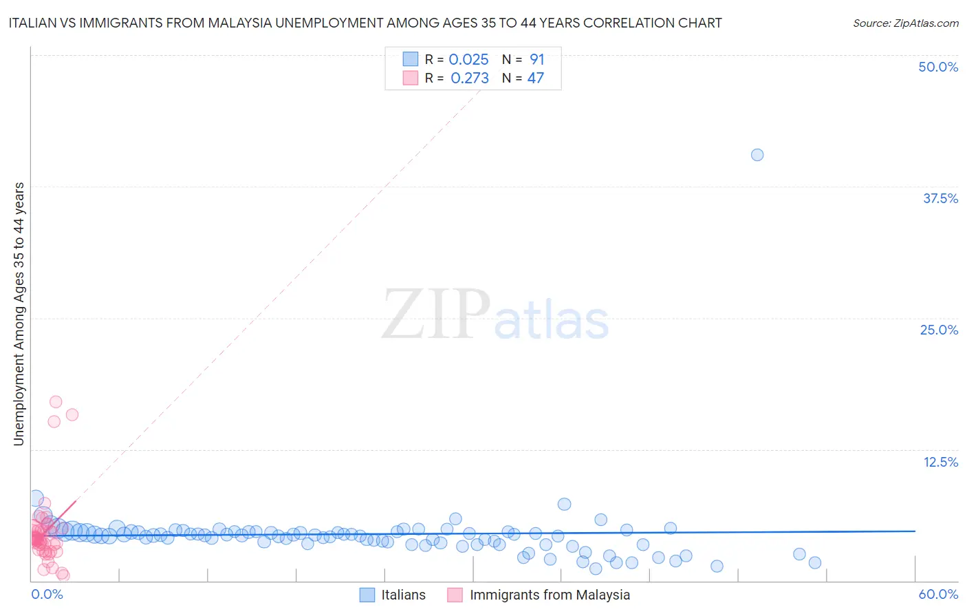 Italian vs Immigrants from Malaysia Unemployment Among Ages 35 to 44 years