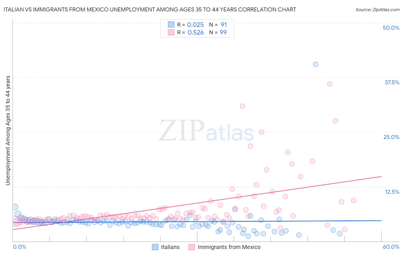 Italian vs Immigrants from Mexico Unemployment Among Ages 35 to 44 years