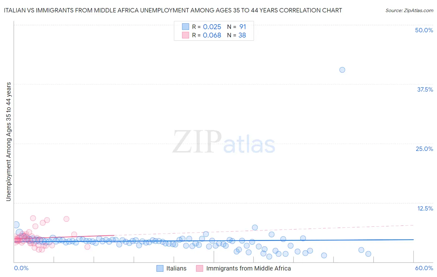 Italian vs Immigrants from Middle Africa Unemployment Among Ages 35 to 44 years