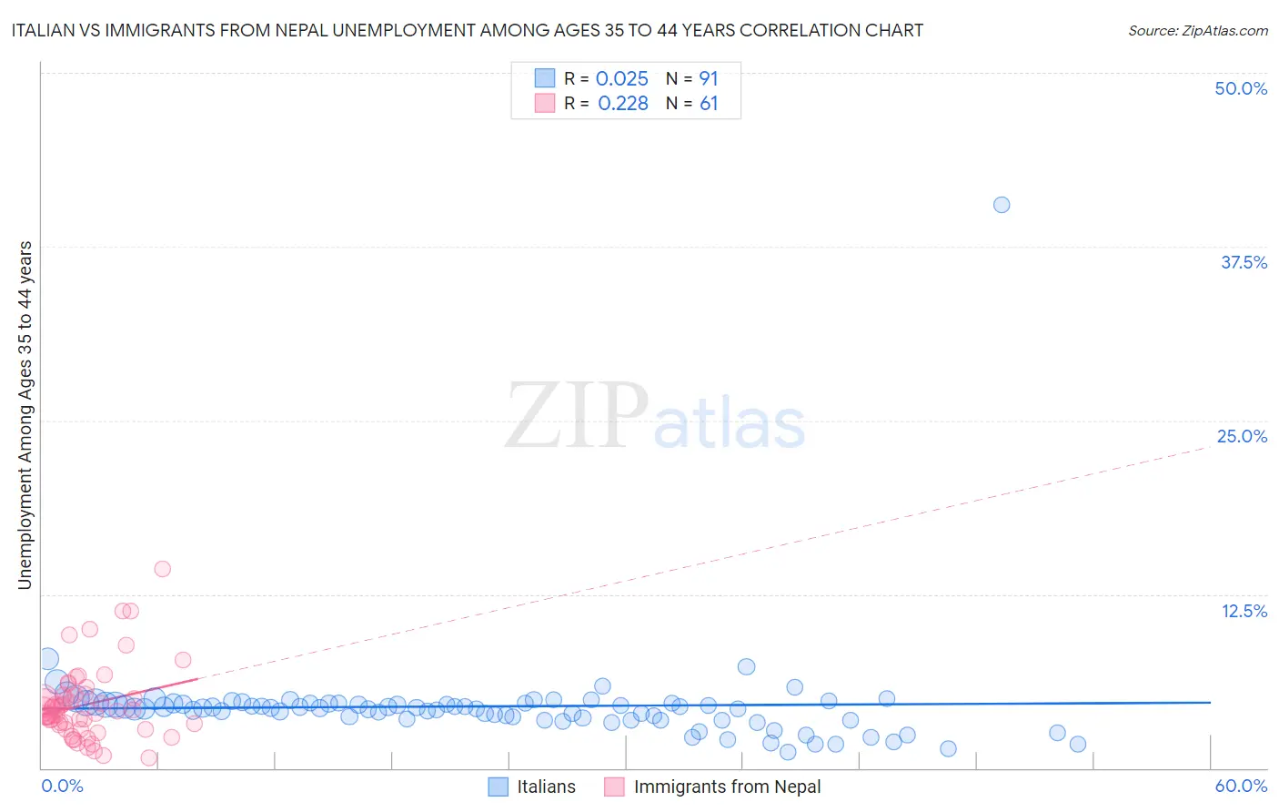 Italian vs Immigrants from Nepal Unemployment Among Ages 35 to 44 years